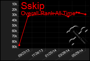 Total Graph of Sskip