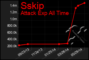 Total Graph of Sskip