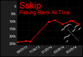 Total Graph of Sskip