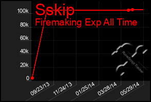 Total Graph of Sskip
