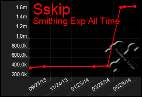 Total Graph of Sskip