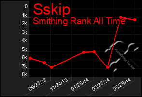 Total Graph of Sskip