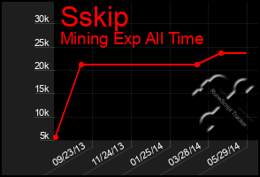 Total Graph of Sskip