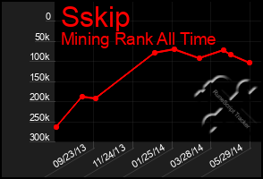 Total Graph of Sskip