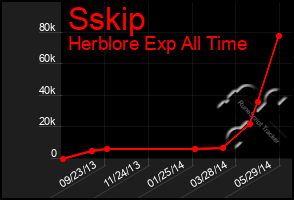 Total Graph of Sskip