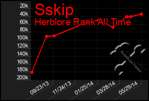 Total Graph of Sskip