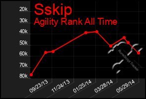 Total Graph of Sskip