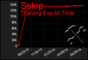 Total Graph of Sskip