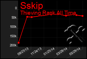Total Graph of Sskip