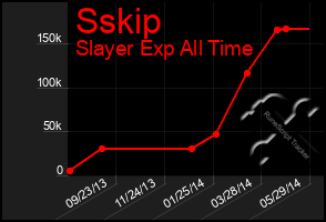 Total Graph of Sskip