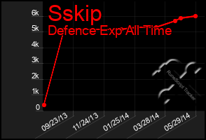 Total Graph of Sskip