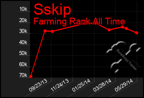 Total Graph of Sskip