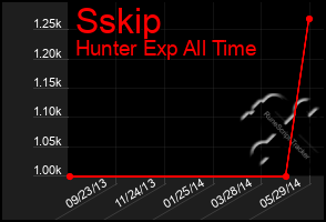 Total Graph of Sskip