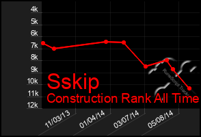 Total Graph of Sskip