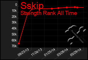 Total Graph of Sskip