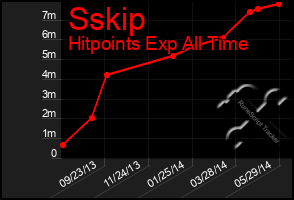 Total Graph of Sskip