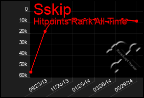 Total Graph of Sskip
