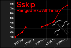 Total Graph of Sskip