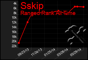 Total Graph of Sskip