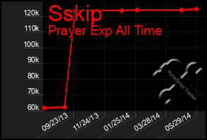 Total Graph of Sskip