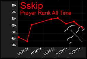 Total Graph of Sskip
