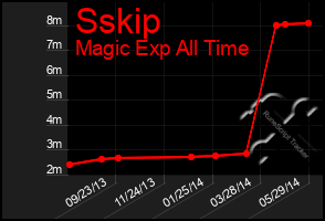Total Graph of Sskip