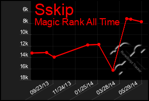 Total Graph of Sskip
