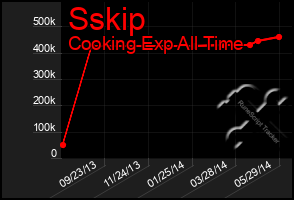 Total Graph of Sskip