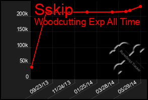 Total Graph of Sskip