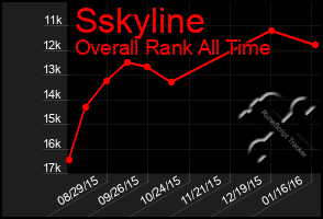 Total Graph of Sskyline