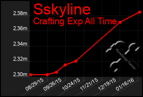 Total Graph of Sskyline