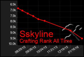 Total Graph of Sskyline