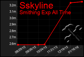 Total Graph of Sskyline