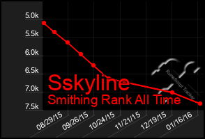 Total Graph of Sskyline