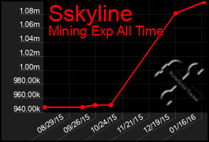 Total Graph of Sskyline