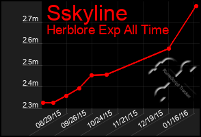 Total Graph of Sskyline