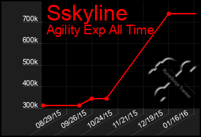 Total Graph of Sskyline