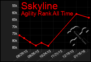 Total Graph of Sskyline