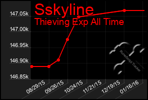 Total Graph of Sskyline