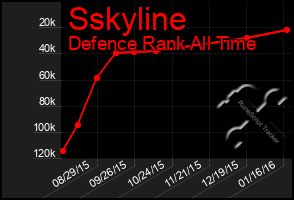 Total Graph of Sskyline