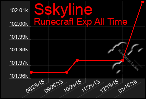 Total Graph of Sskyline