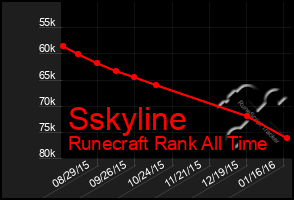 Total Graph of Sskyline