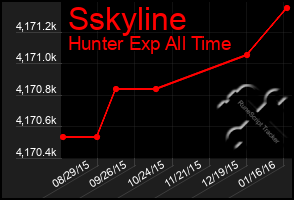 Total Graph of Sskyline