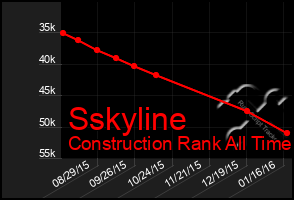 Total Graph of Sskyline