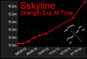 Total Graph of Sskyline