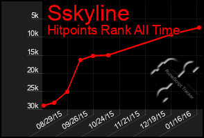 Total Graph of Sskyline