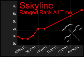 Total Graph of Sskyline