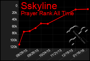 Total Graph of Sskyline