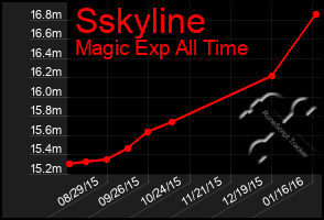 Total Graph of Sskyline