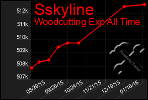 Total Graph of Sskyline